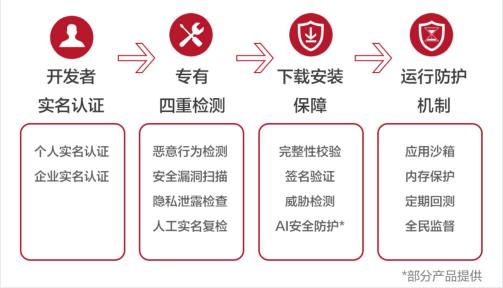 構(gòu)筑數(shù)字安全防線 華為應(yīng)用市場(chǎng)如何以全方位保障體系守護(hù)用戶個(gè)人信息