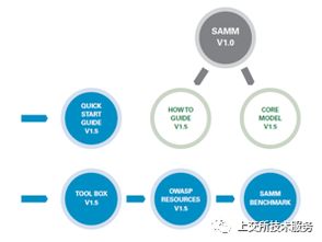 信息系統(tǒng)生命周期安全管理體系實(shí)踐與研究——信息安全軟件開發(fā)篇